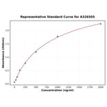 Standard Curve - Human CSF-1-R ELISA Kit (A326505) - Antibodies.com