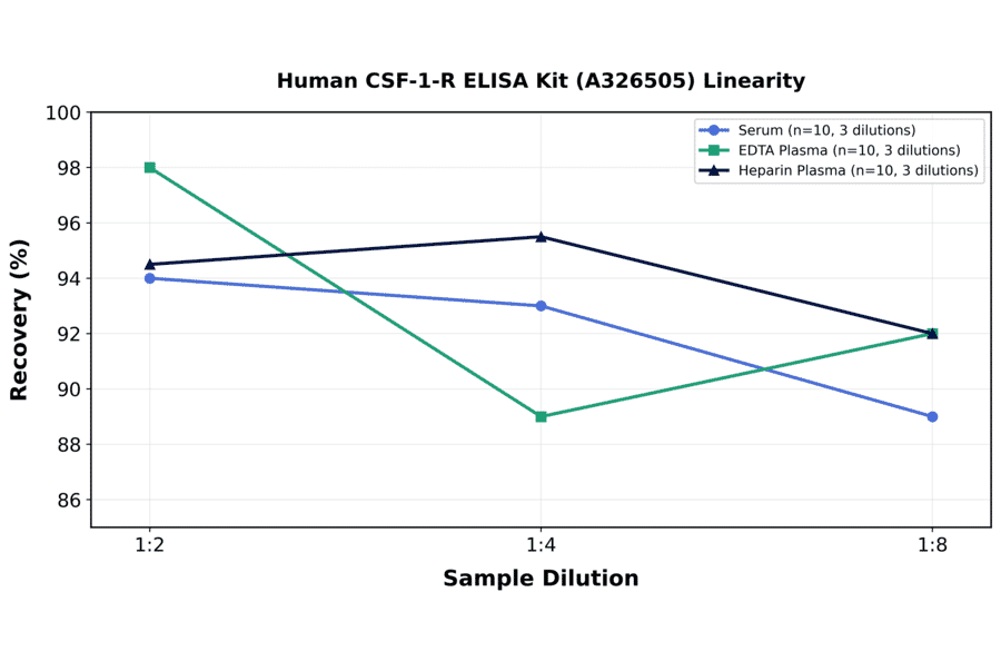 Linearity - Human CSF-1-R ELISA Kit (A326505) - Antibodies.com