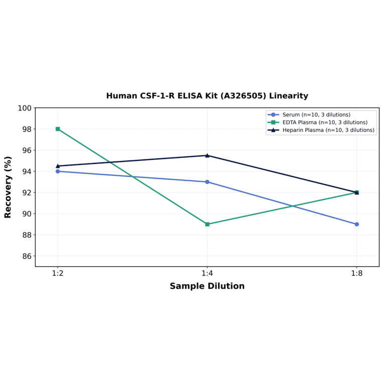 Linearity - Human CSF-1-R ELISA Kit (A326505) - Antibodies.com