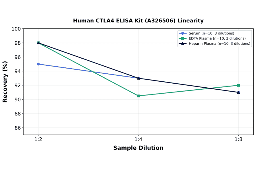 Linearity - Human CTLA4 ELISA Kit (A326506) - Antibodies.com