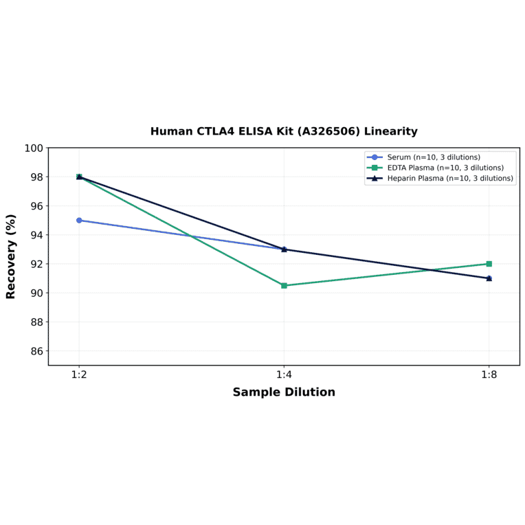Linearity - Human CTLA4 ELISA Kit (A326506) - Antibodies.com