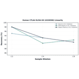 Linearity - Human CTLA4 ELISA Kit (A326506) - Antibodies.com