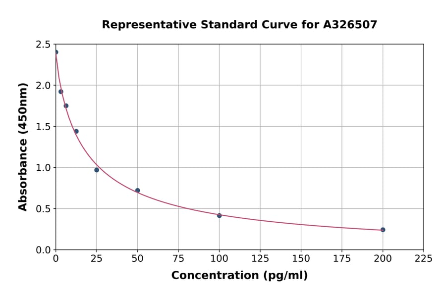 Standard Curve - Horse Cardiac Troponin I ELISA Kit (A326507) - Antibodies.com