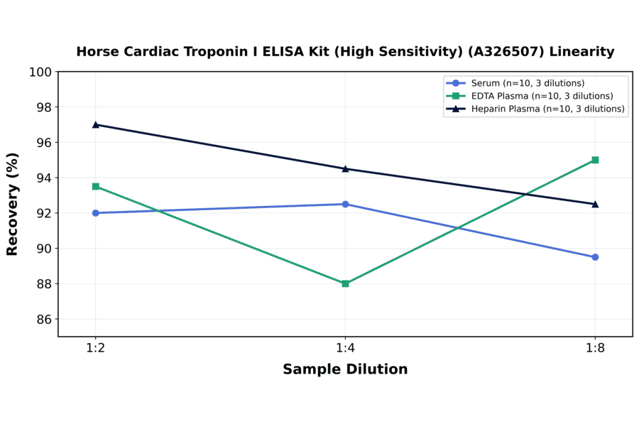 Linearity - Horse Cardiac Troponin I ELISA Kit (High Sensitivity) (A326507) - Antibodies.com
