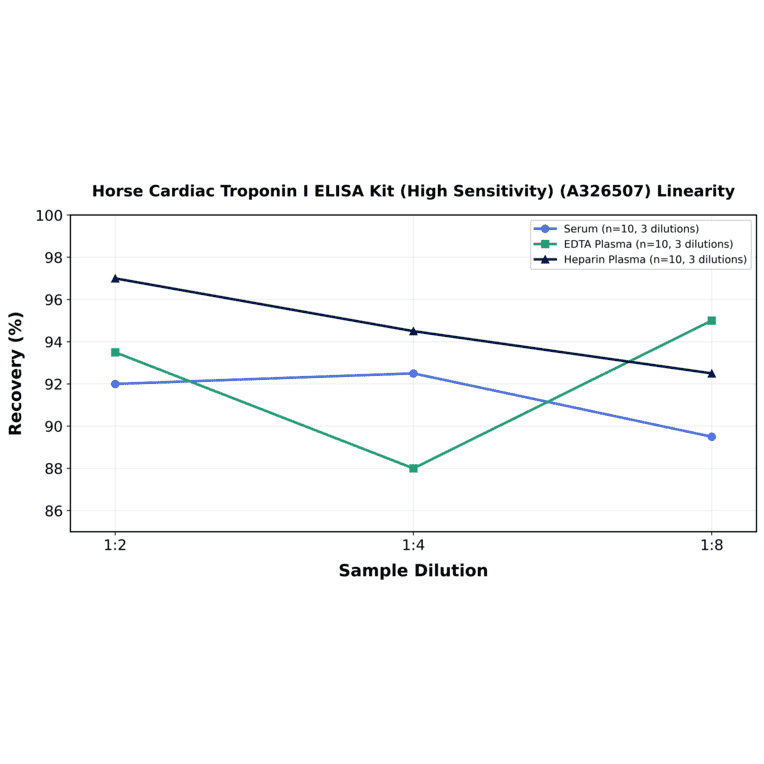 Linearity - Horse Cardiac Troponin I ELISA Kit (High Sensitivity) (A326507) - Antibodies.com