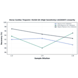Linearity - Horse Cardiac Troponin I ELISA Kit (High Sensitivity) (A326507) - Antibodies.com