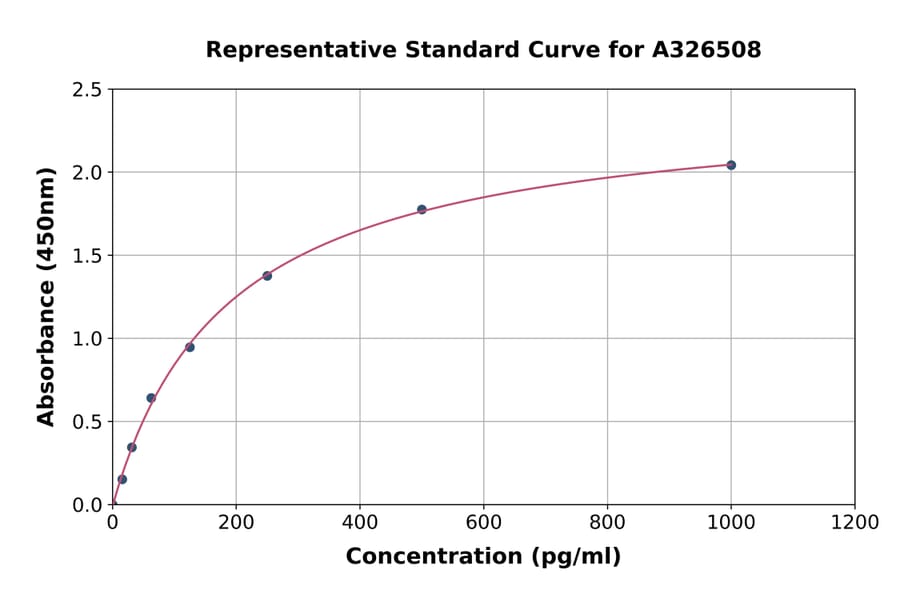 Standard Curve - Monkey Cardiac Troponin T ELISA Kit (A326508) - Antibodies.com