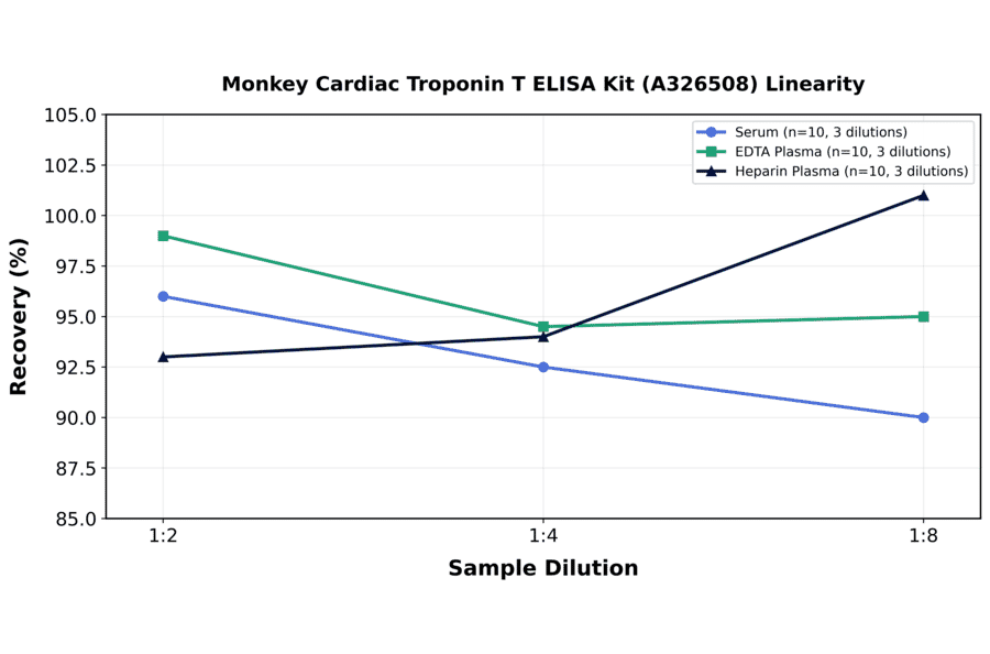 Linearity - Monkey Cardiac Troponin T ELISA Kit (A326508) - Antibodies.com