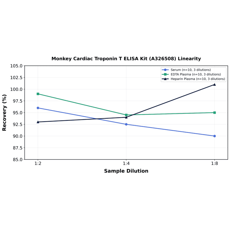 Linearity - Monkey Cardiac Troponin T ELISA Kit (A326508) - Antibodies.com
