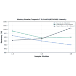 Linearity - Monkey Cardiac Troponin T ELISA Kit (A326508) - Antibodies.com
