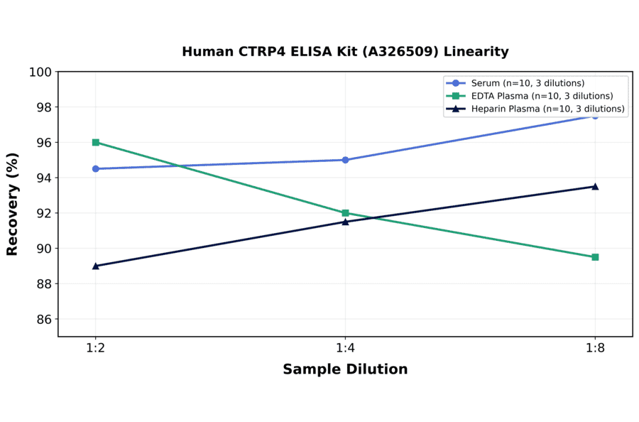 Linearity - Human CTRP4 ELISA Kit (A326509) - Antibodies.com