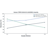 Linearity - Human CTRP4 ELISA Kit (A326509) - Antibodies.com