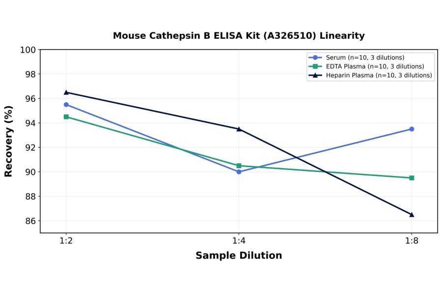 Linearity - Mouse Cathepsin B ELISA Kit (A326510) - Antibodies.com