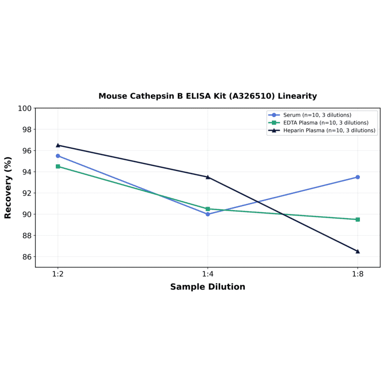 Linearity - Mouse Cathepsin B ELISA Kit (A326510) - Antibodies.com