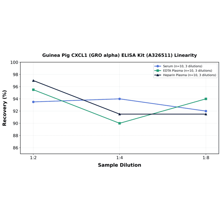 Linearity - Guinea Pig CXCL1 (GRO alpha) ELISA Kit (A326511) - Antibodies.com