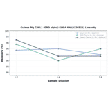 Linearity - Guinea Pig CXCL1 (GRO alpha) ELISA Kit (A326511) - Antibodies.com