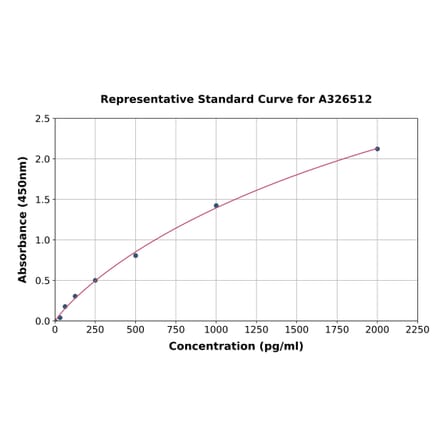 Standard Curve - Sheep IP-10 ELISA Kit (A326512) - Antibodies.com