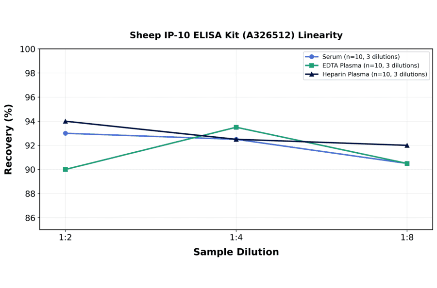 Linearity - Sheep IP-10 ELISA Kit (A326512) - Antibodies.com
