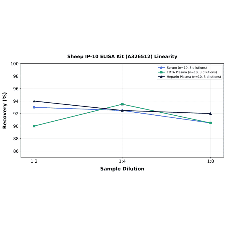 Linearity - Sheep IP-10 ELISA Kit (A326512) - Antibodies.com