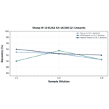 Linearity - Sheep IP-10 ELISA Kit (A326512) - Antibodies.com