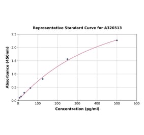 Standard Curve - Human CXCL17 ELISA Kit (A326513) - Antibodies.com