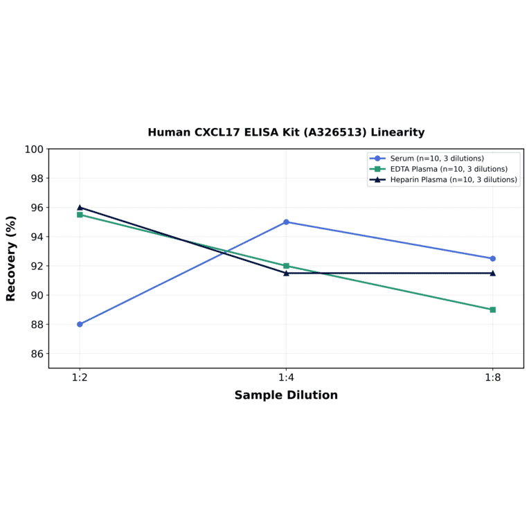 Linearity - Human CXCL17 ELISA Kit (A326513) - Antibodies.com