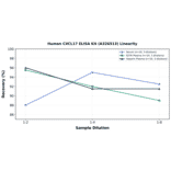 Linearity - Human CXCL17 ELISA Kit (A326513) - Antibodies.com