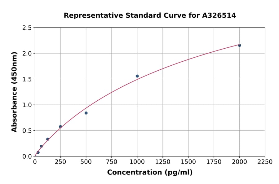 Standard Curve - Monkey CXCL9 ELISA Kit (A326514) - Antibodies.com