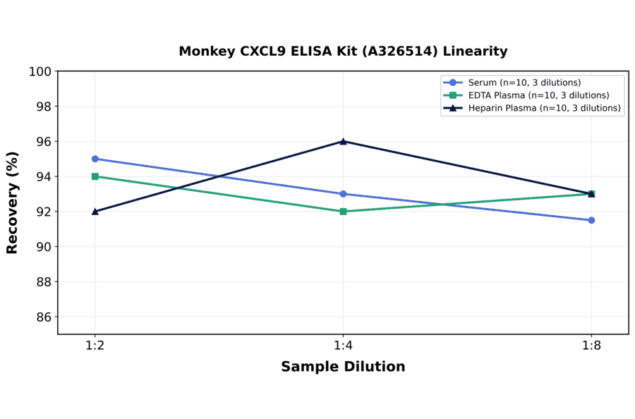 Linearity - Monkey CXCL9 ELISA Kit (A326514) - Antibodies.com
