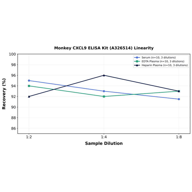Linearity - Monkey CXCL9 ELISA Kit (A326514) - Antibodies.com
