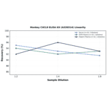 Linearity - Monkey CXCL9 ELISA Kit (A326514) - Antibodies.com