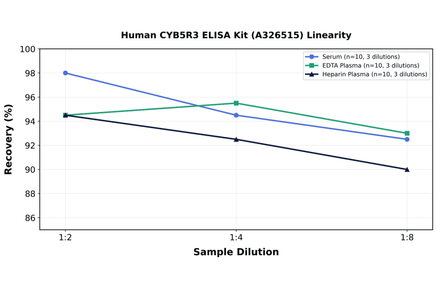 Linearity - Human CYB5R3 ELISA Kit (A326515) - Antibodies.com