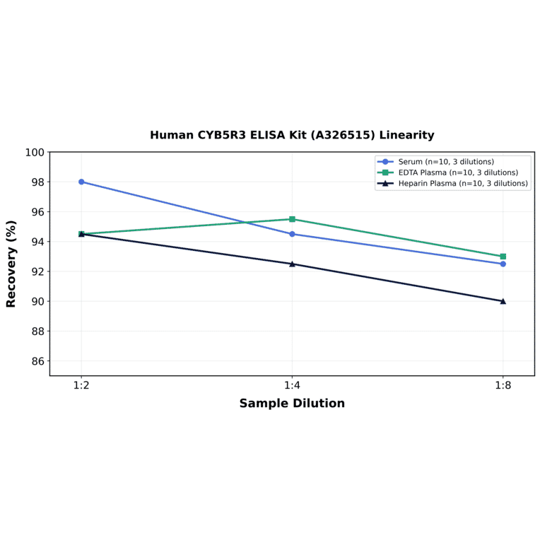Linearity - Human CYB5R3 ELISA Kit (A326515) - Antibodies.com