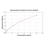 Standard Curve - Human CYP27A1 ELISA Kit (A326516) - Antibodies.com