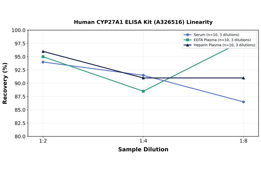 Linearity - Human CYP27A1 ELISA Kit (A326516) - Antibodies.com