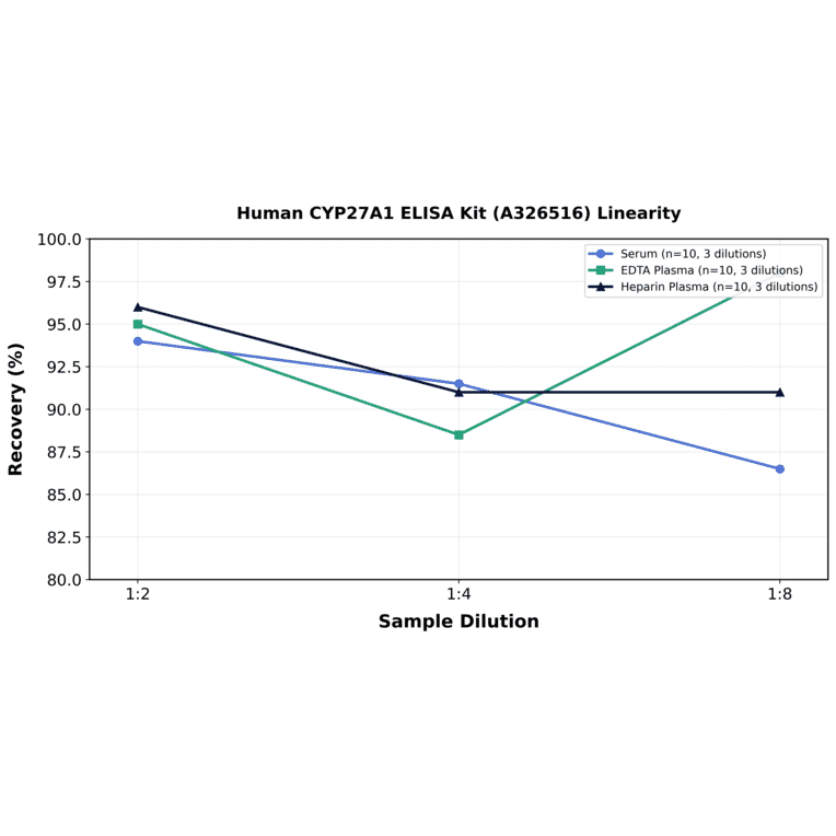 Linearity - Human CYP27A1 ELISA Kit (A326516) - Antibodies.com