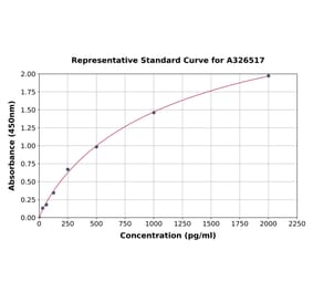 Standard Curve - Human Cytochrome P450 2E1 ELISA Kit (A326517) - Antibodies.com