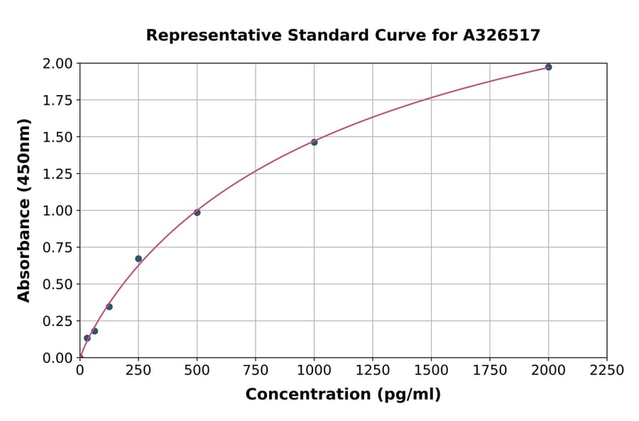 Standard Curve - Human Cytochrome P450 2E1 ELISA Kit (A326517) - Antibodies.com
