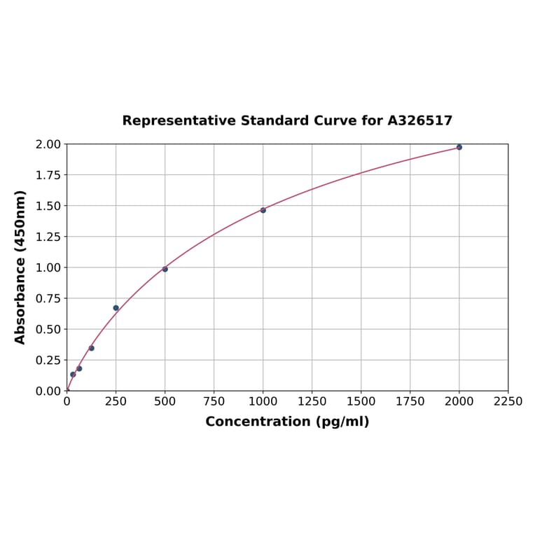 Standard Curve - Human Cytochrome P450 2E1 ELISA Kit (A326517) - Antibodies.com