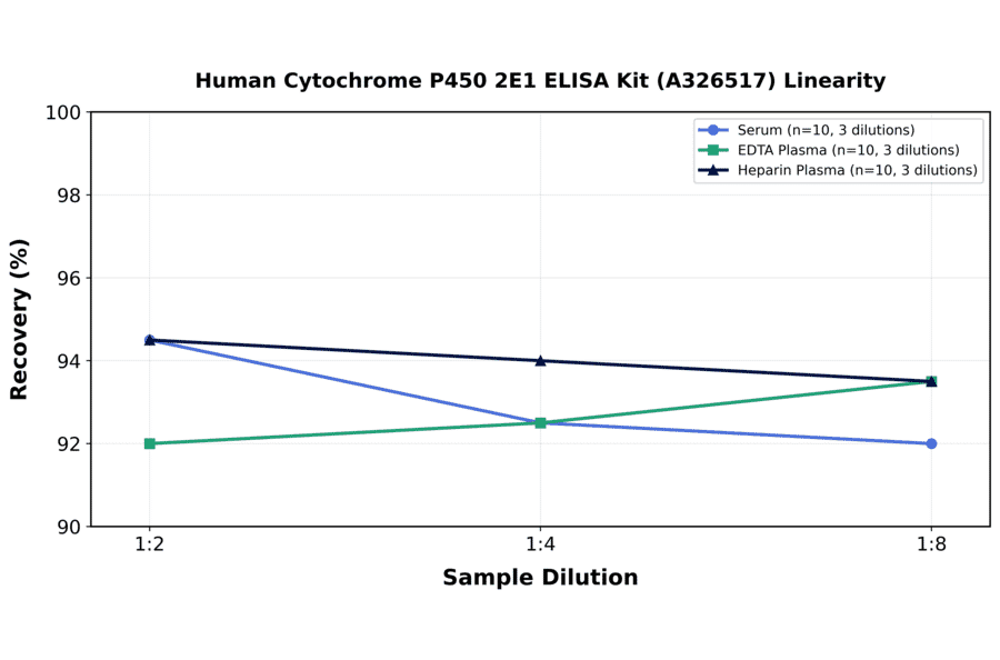 Linearity - Human Cytochrome P450 2E1 ELISA Kit (A326517) - Antibodies.com