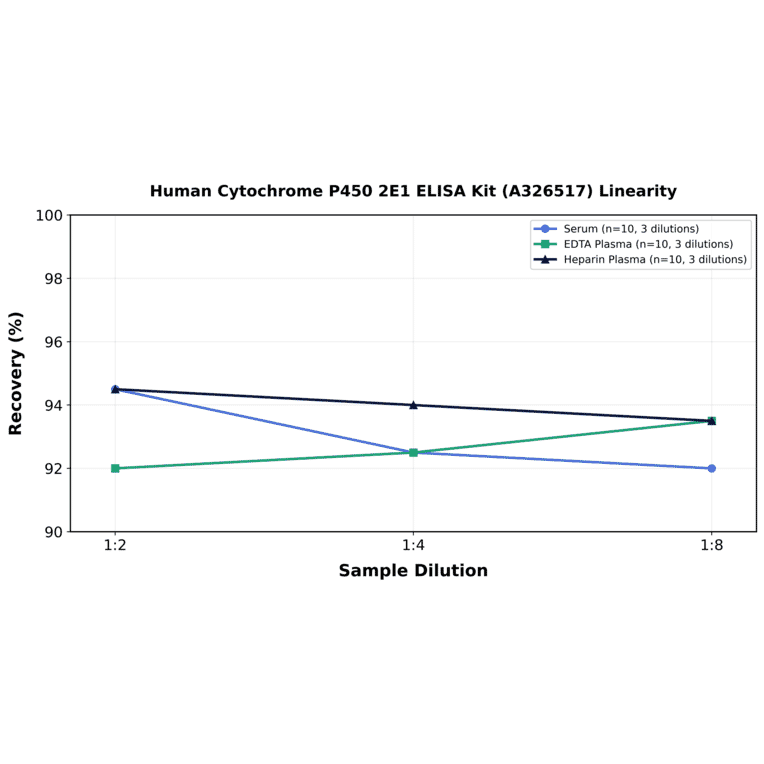 Linearity - Human Cytochrome P450 2E1 ELISA Kit (A326517) - Antibodies.com