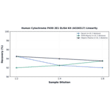 Linearity - Human Cytochrome P450 2E1 ELISA Kit (A326517) - Antibodies.com