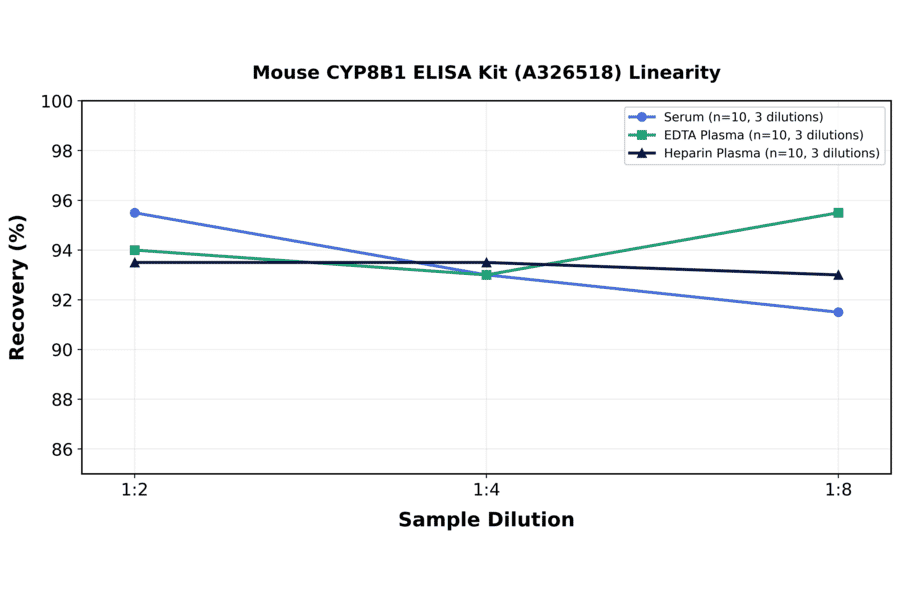 Linearity - Mouse CYP8B1 ELISA Kit (A326518) - Antibodies.com
