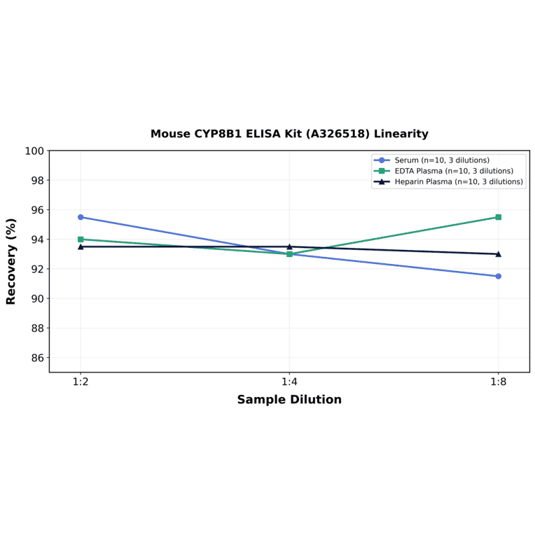 Linearity - Mouse CYP8B1 ELISA Kit (A326518) - Antibodies.com
