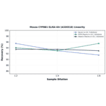 Linearity - Mouse CYP8B1 ELISA Kit (A326518) - Antibodies.com