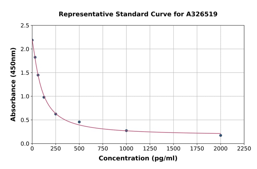 Standard Curve - Cysteinyl Leukotriene ELISA Kit (A326519) - Antibodies.com