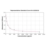 Standard Curve - Cysteinyl Leukotriene ELISA Kit (A326519) - Antibodies.com