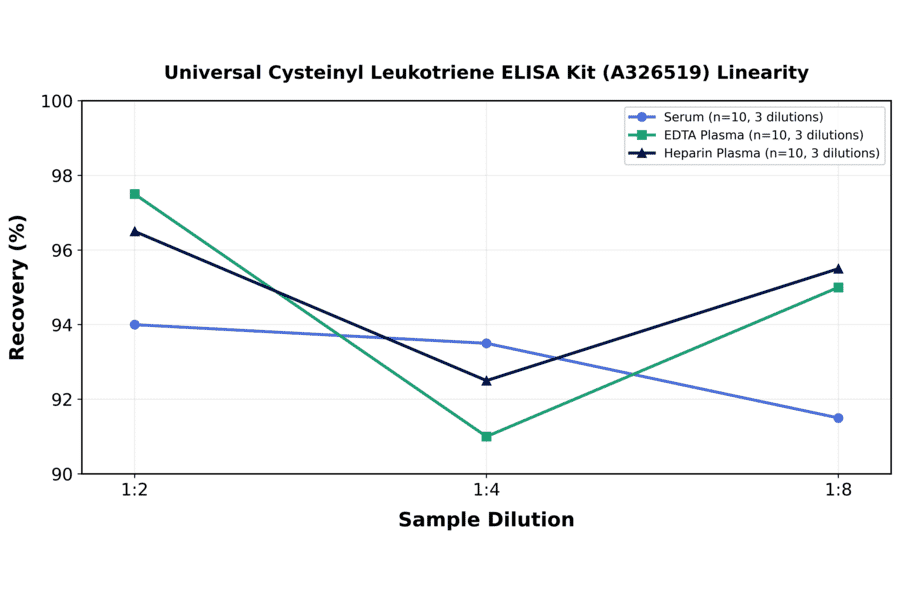 Linearity - Universal Cysteinyl Leukotriene ELISA Kit (A326519) - Antibodies.com