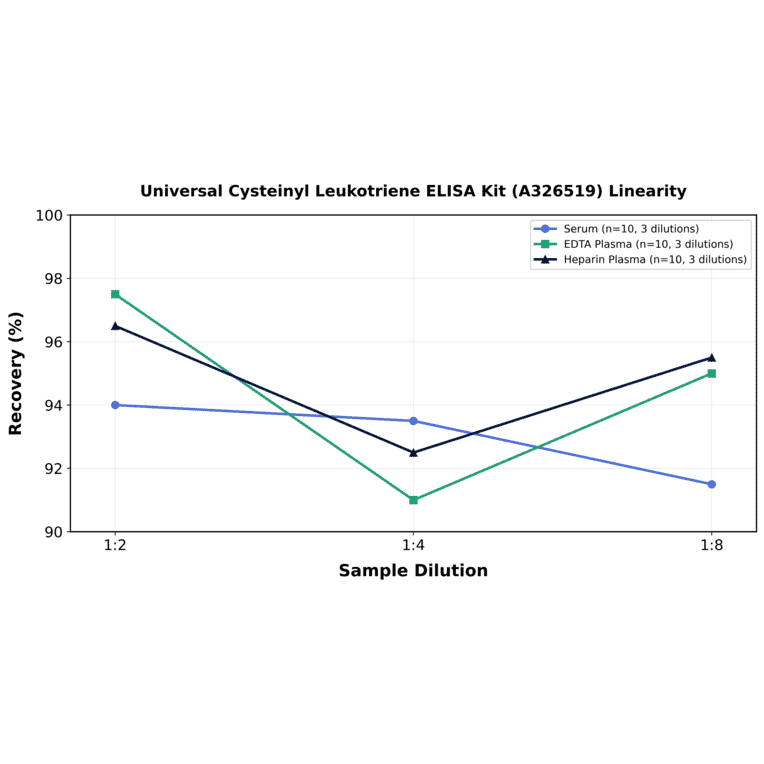 Linearity - Universal Cysteinyl Leukotriene ELISA Kit (A326519) - Antibodies.com