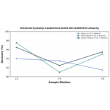 Linearity - Universal Cysteinyl Leukotriene ELISA Kit (A326519) - Antibodies.com